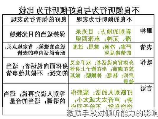 激励手段对倾听能力的影响