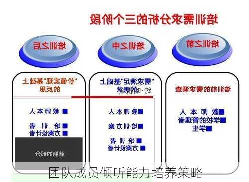 团队成员倾听能力培养策略