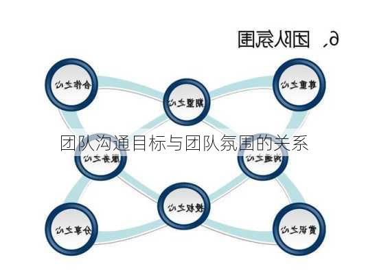 团队沟通目标与团队氛围的关系