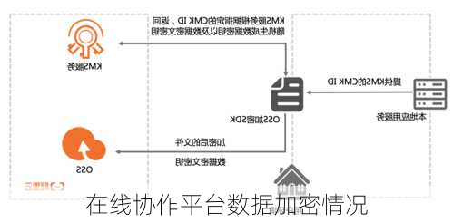 在线协作平台数据加密情况