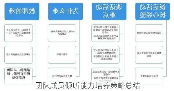 团队成员倾听能力培养策略总结