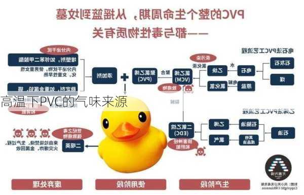 高温下PVC的气味来源
