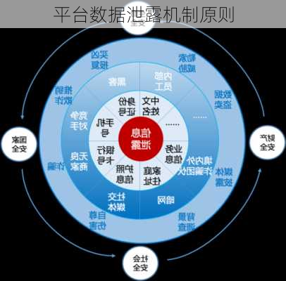 平台数据泄露机制原则