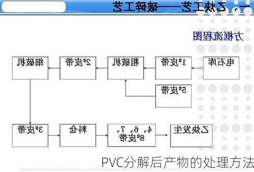 PVC分解后产物的处理方法