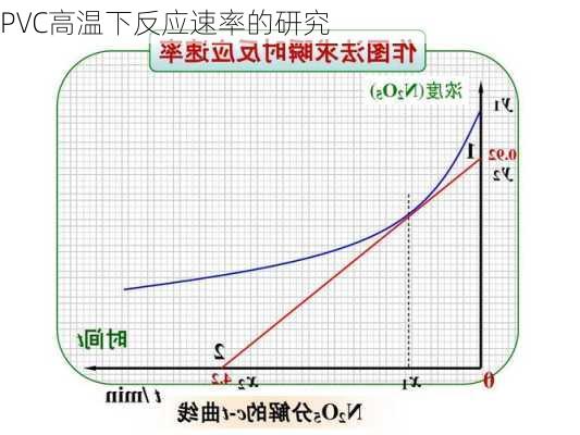 PVC高温下反应速率的研究