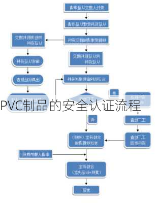 PVC制品的安全认证流程
