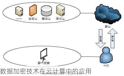 数据加密技术在云计算中的应用