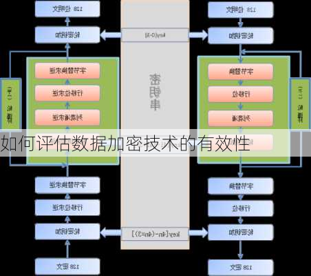 如何评估数据加密技术的有效性