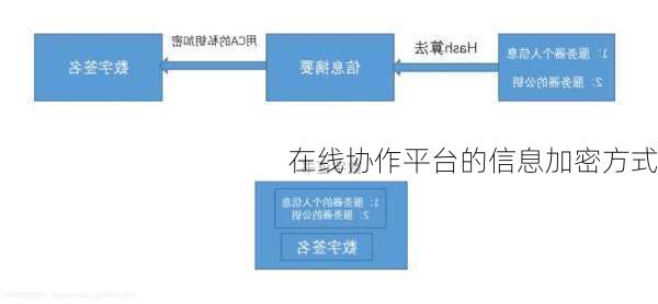 在线协作平台的信息加密方式