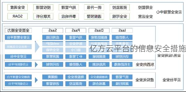 亿方云平台的信息安全措施
