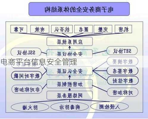 电商平台信息安全管理