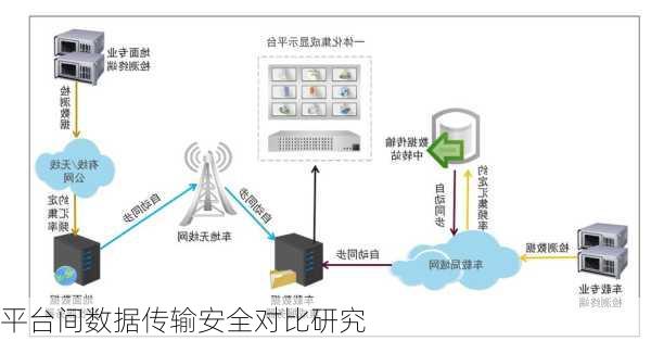 平台间数据传输安全对比研究