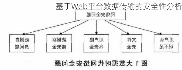 基于Web平台数据传输的安全性分析