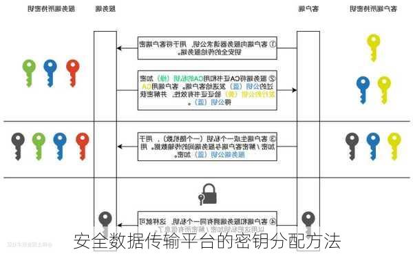 安全数据传输平台的密钥分配方法