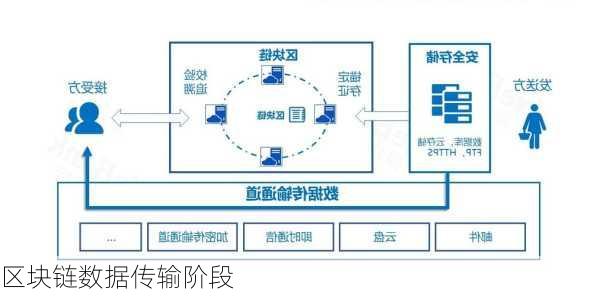 区块链数据传输阶段