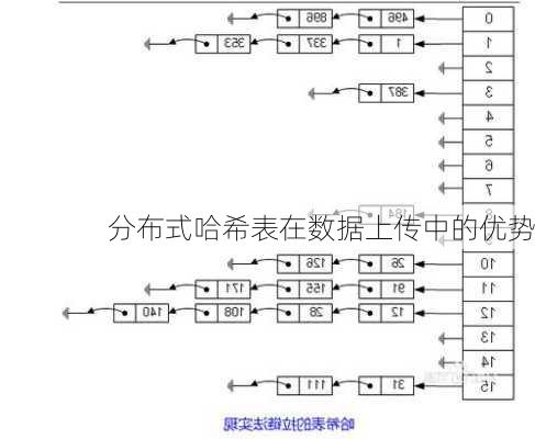 分布式哈希表在数据上传中的优势