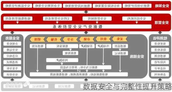 数据安全与完整性提升策略