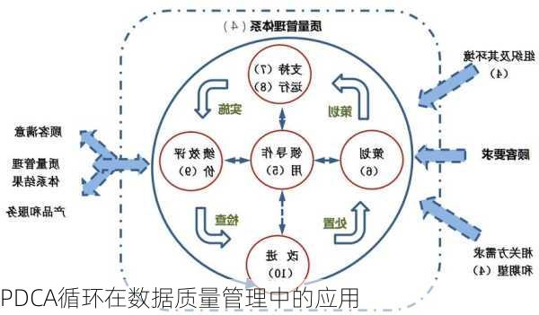 PDCA循环在数据质量管理中的应用