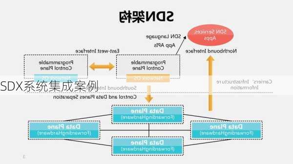 SDX系统集成案例