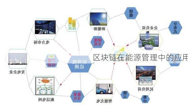 区块链在能源管理中的应用
