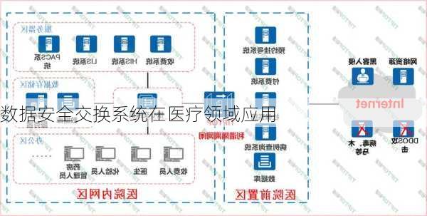 数据安全交换系统在医疗领域应用