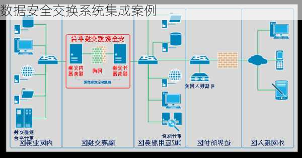 数据安全交换系统集成案例