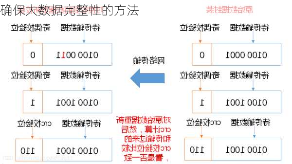 确保大数据完整性的方法