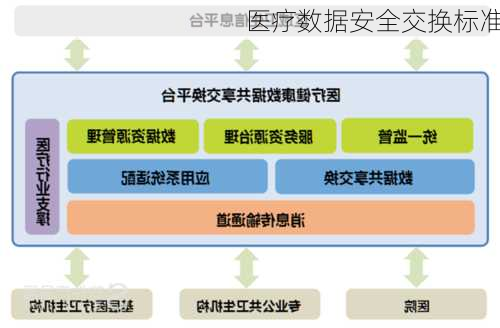 医疗数据安全交换标准