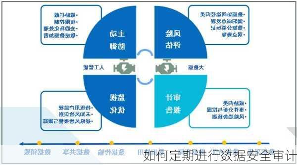 如何定期进行数据安全审计