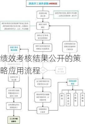 绩效考核结果公开的策略应用流程