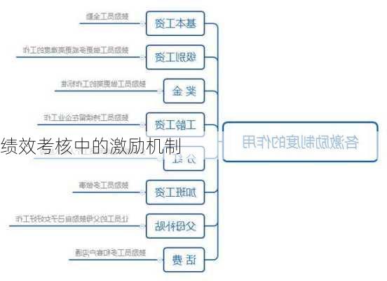 绩效考核中的激励机制
