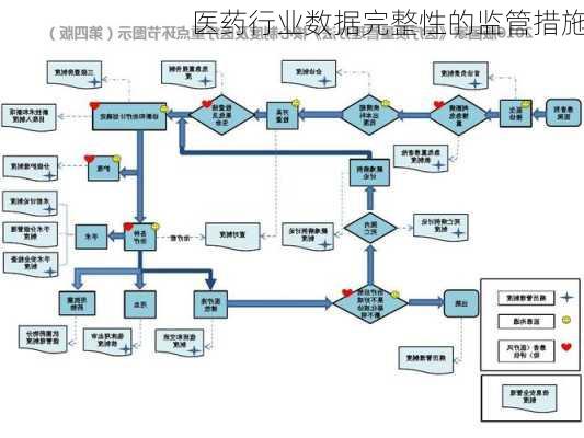 医药行业数据完整性的监管措施