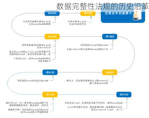 数据完整性法规的历史沿革