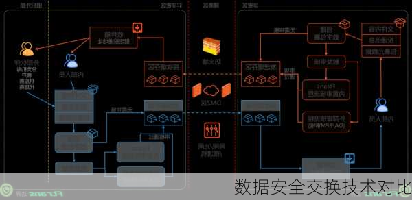 数据安全交换技术对比
