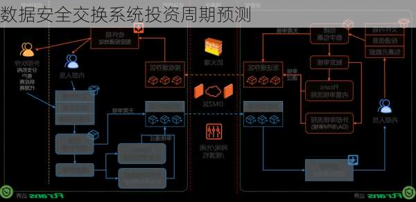 数据安全交换系统投资周期预测