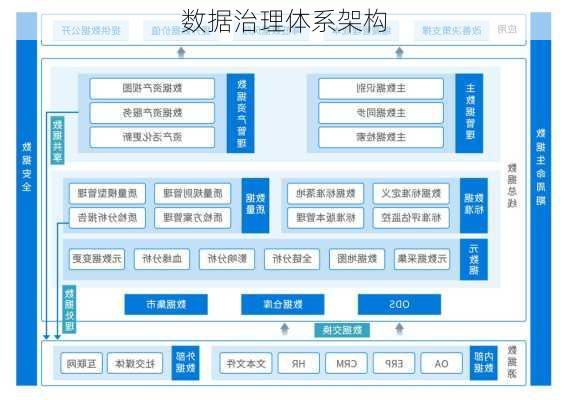 数据治理体系架构