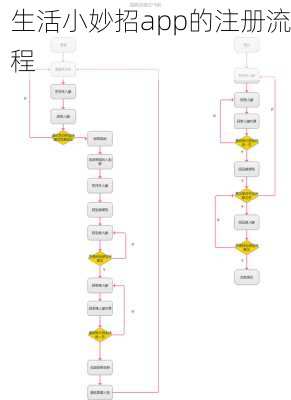 生活小妙招app的注册流程