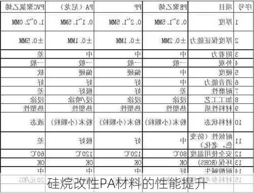 硅烷改性PA材料的性能提升