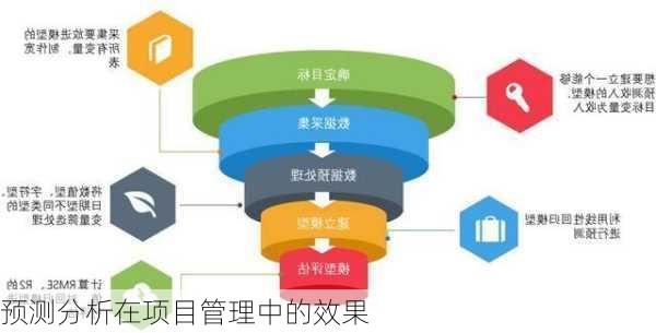 预测分析在项目管理中的效果