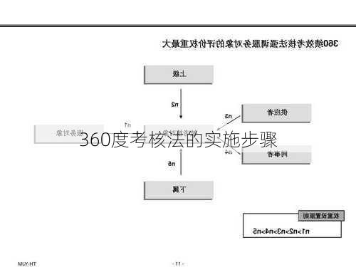 360度考核法的实施步骤
