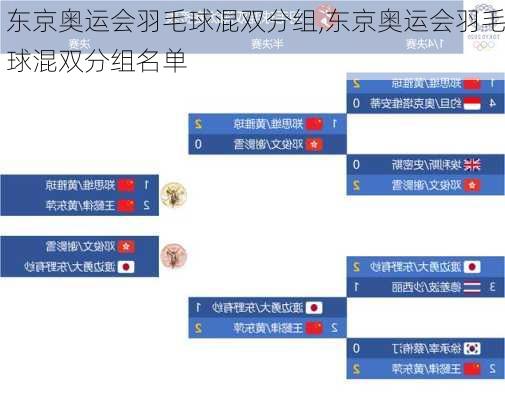 东京奥运会羽毛球混双分组,东京奥运会羽毛球混双分组名单
