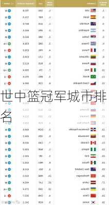 世中篮冠军城市排名