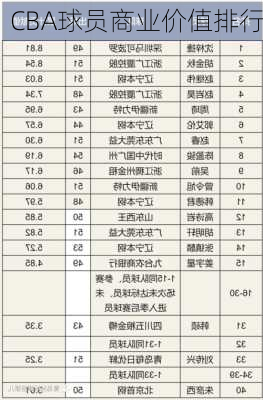 CBA球员商业价值排行