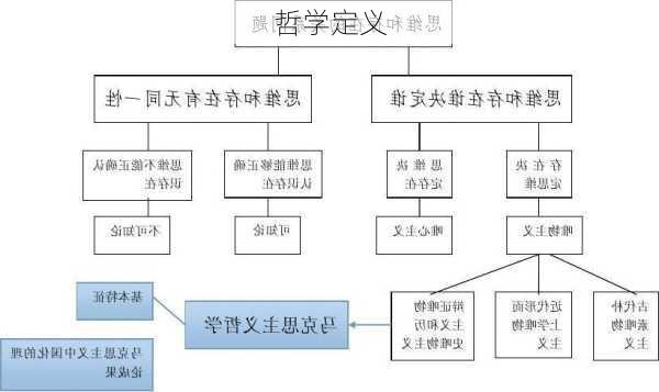哲学定义