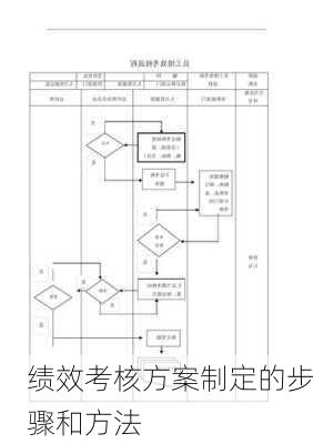 绩效考核方案制定的步骤和方法