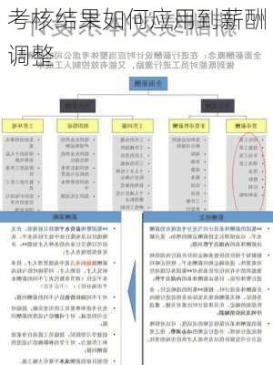 考核结果如何应用到薪酬调整
