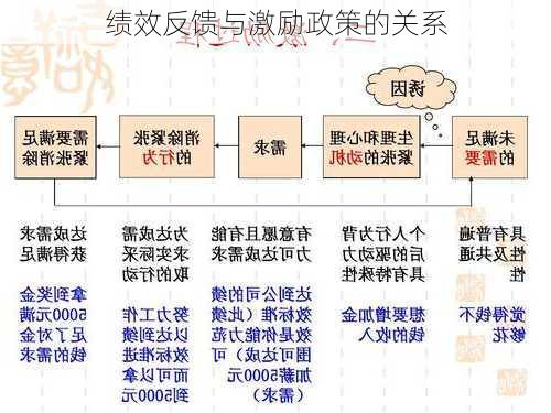 绩效反馈与激励政策的关系