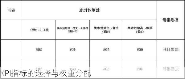 KPI指标的选择与权重分配
