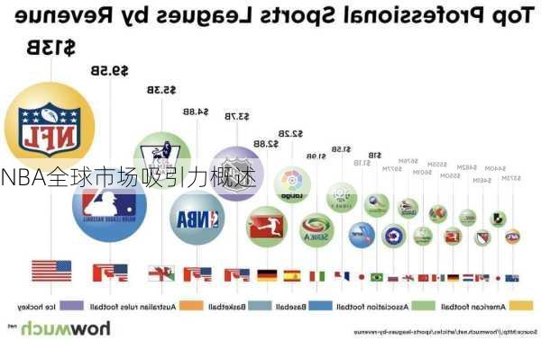 NBA全球市场吸引力概述