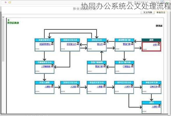 协同办公系统公文处理流程